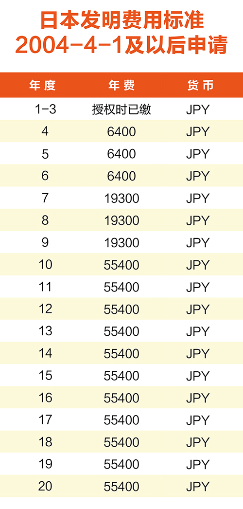 【淺析】日韓專利年費(fèi)制度