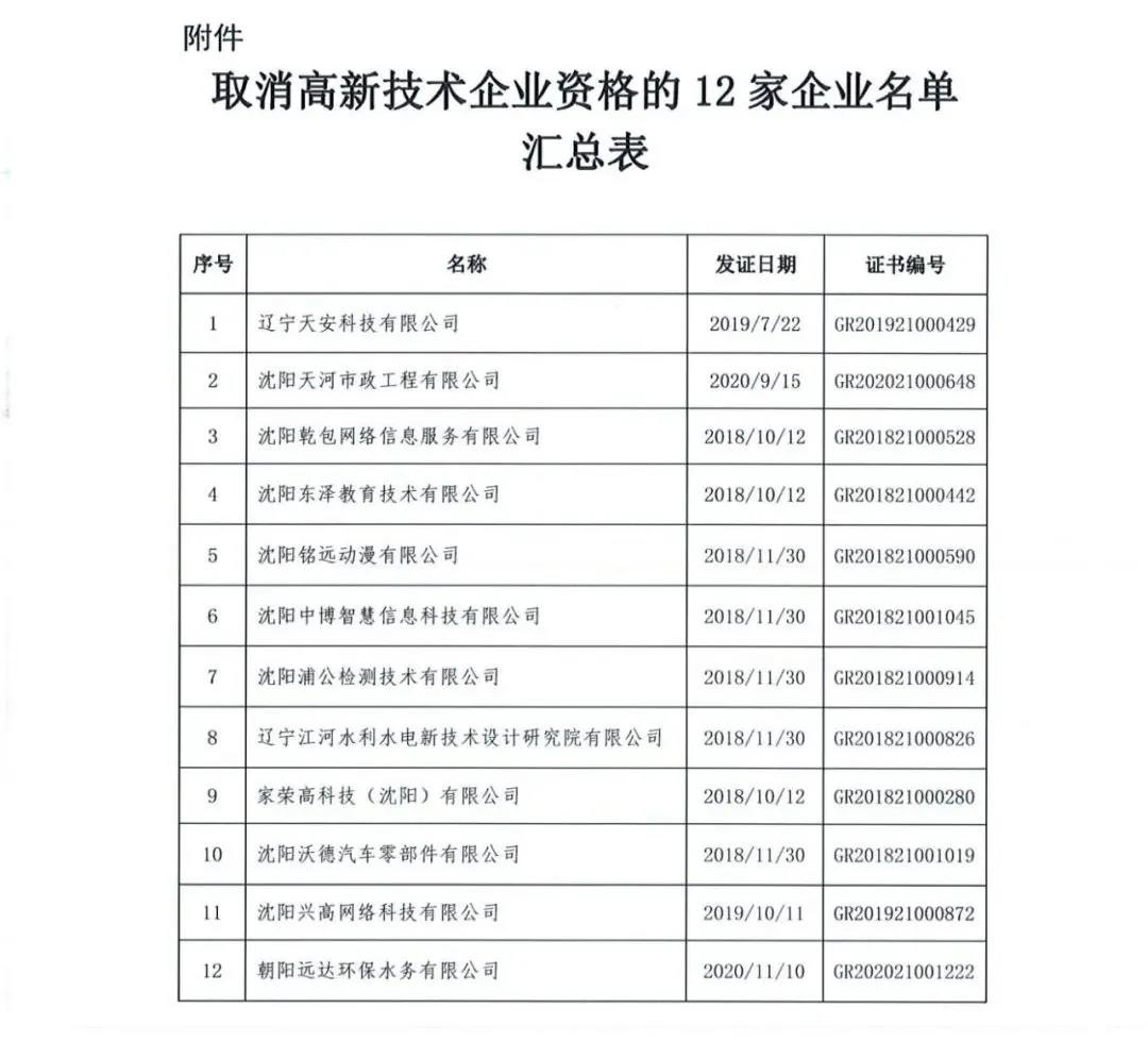 115家公司被取消企業(yè)高新技術(shù)資格，追繳5家公司已享受的稅收優(yōu)惠！