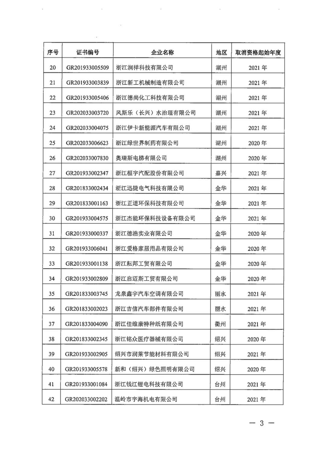 115家公司被取消企業(yè)高新技術(shù)資格，追繳5家公司已享受的稅收優(yōu)惠！