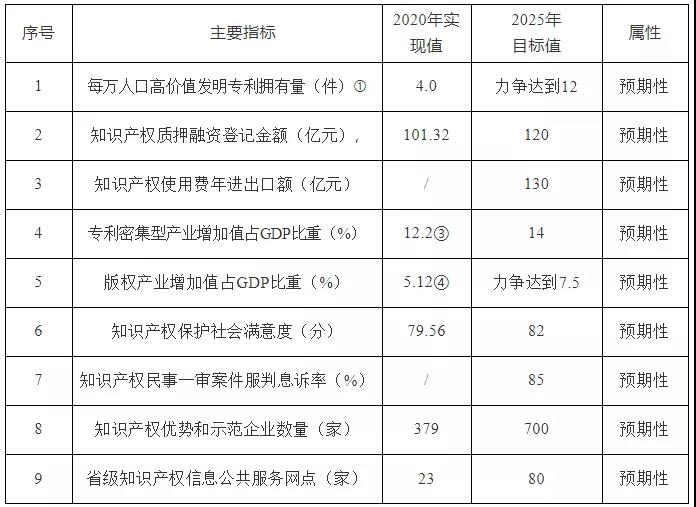 《安徽省“十四五”知識(shí)產(chǎn)權(quán)發(fā)展規(guī)劃》全文發(fā)布！