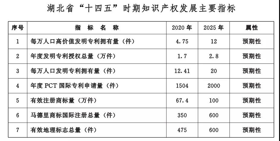 《湖北省知識(shí)產(chǎn)權(quán)“十四五”規(guī)劃》全文發(fā)布！  ?