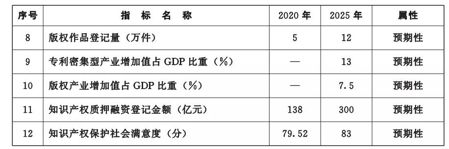 《湖北省知識(shí)產(chǎn)權(quán)“十四五”規(guī)劃》全文發(fā)布！  ?