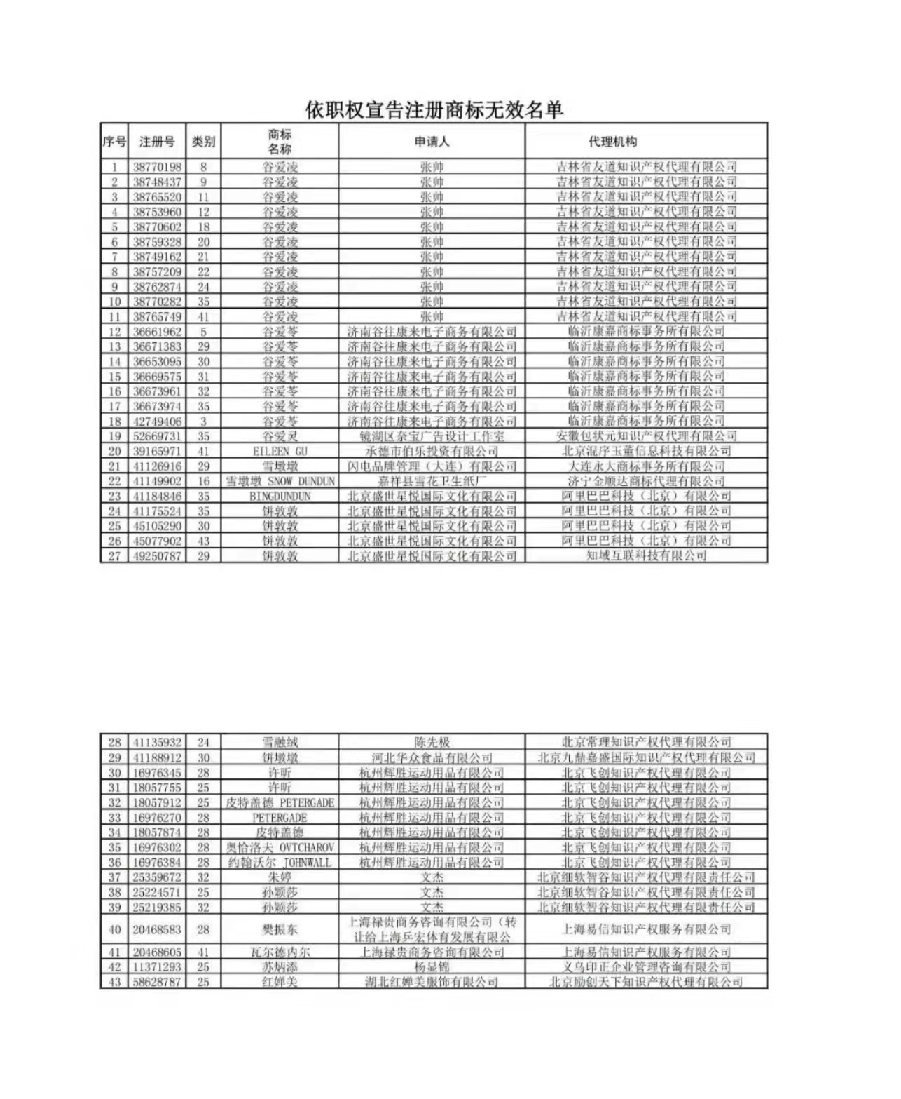 國知局依法打擊惡意搶注“冰墩墩”“谷愛凌”等商標(biāo)注冊（通告）