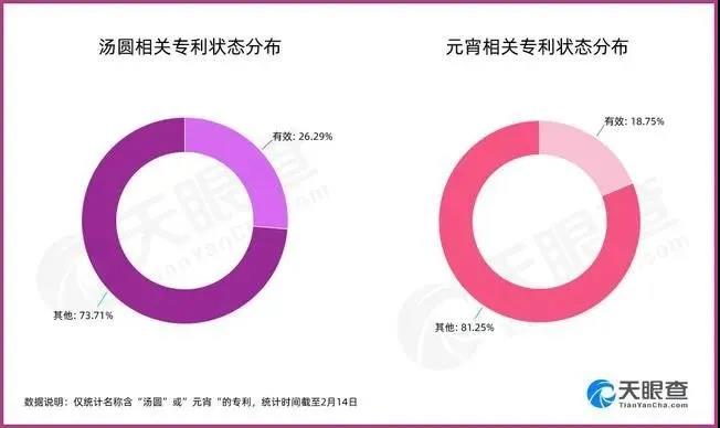 “湯圓”專利商標(biāo)數(shù)量完勝“元宵”？