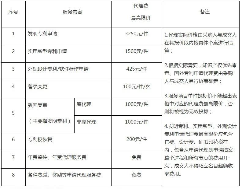 外觀設計專利代理費最高限價425元/件！廣西一婦幼保健院115萬8采購知識產權代理服務