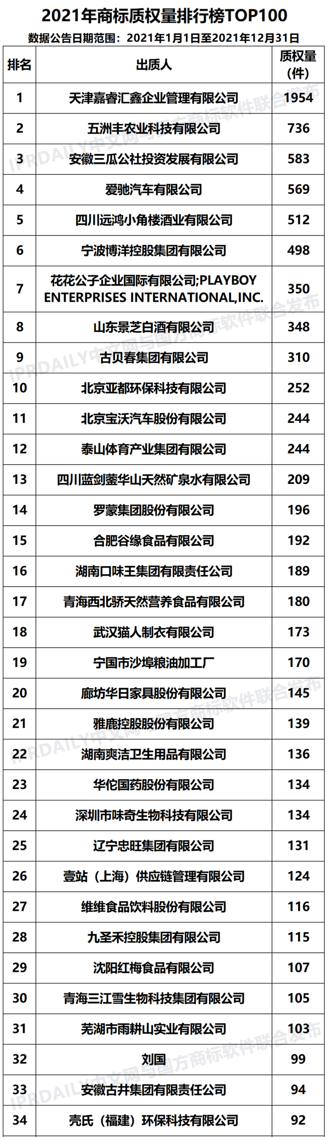 2021年「全國出質人」商標質權量排行榜（TOP100）