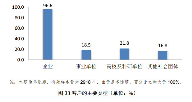 代理服務(wù)是行業(yè)最主要業(yè)務(wù)形態(tài)？從國(guó)知局調(diào)查報(bào)告看行業(yè)發(fā)展走向