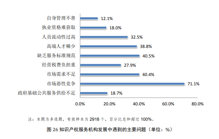 代理服務(wù)是行業(yè)最主要業(yè)務(wù)形態(tài)？從國(guó)知局調(diào)查報(bào)告看行業(yè)發(fā)展走向