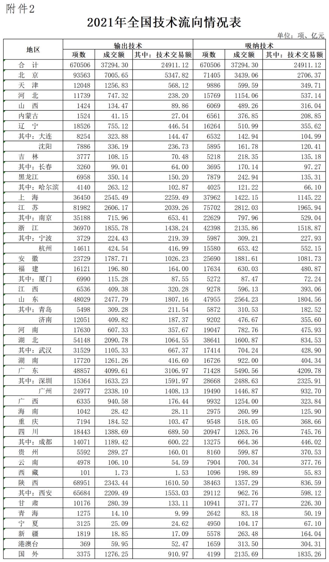 2021年全國(guó)技術(shù)合同成交額37294.3億，其中技術(shù)交易額為24911.12億！