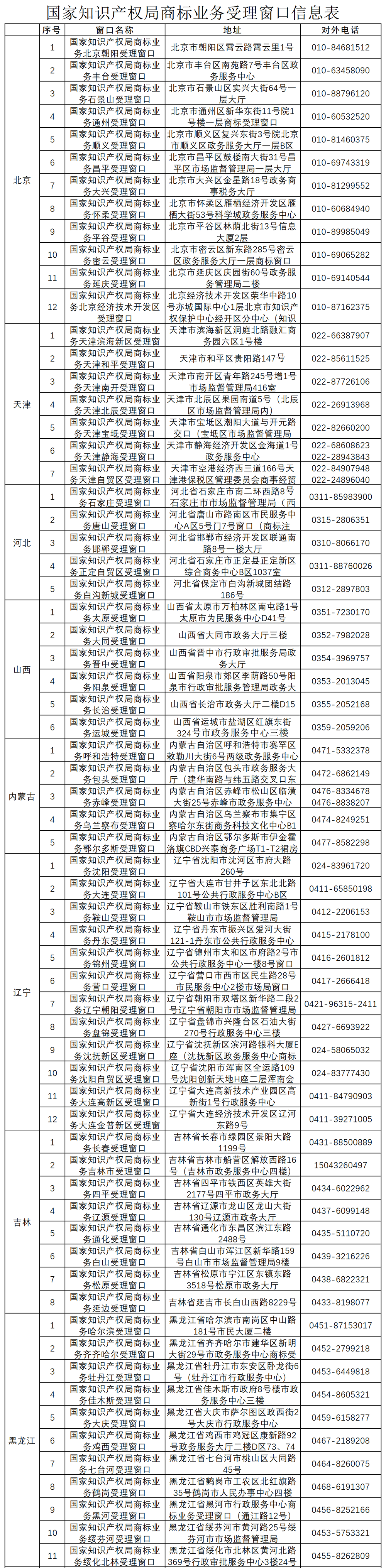 新增13個(gè)！商標(biāo)業(yè)務(wù)受理窗口已達(dá)277個(gè)  ?