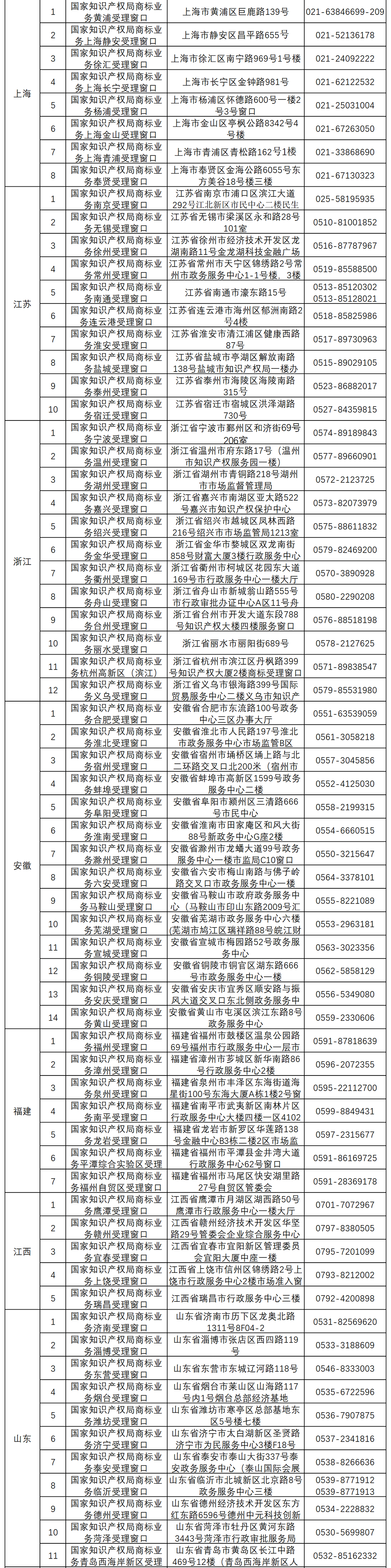 新增13個(gè)！商標(biāo)業(yè)務(wù)受理窗口已達(dá)277個(gè)  ?