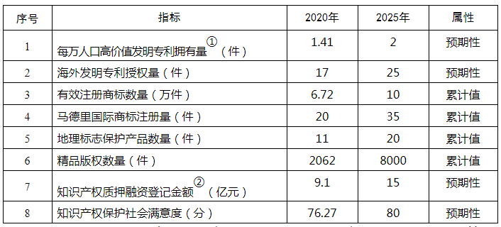 《寧夏回族自治區(qū)知識(shí)產(chǎn)權(quán)保護(hù)和運(yùn)用“十四五”規(guī)劃》全文發(fā)布！