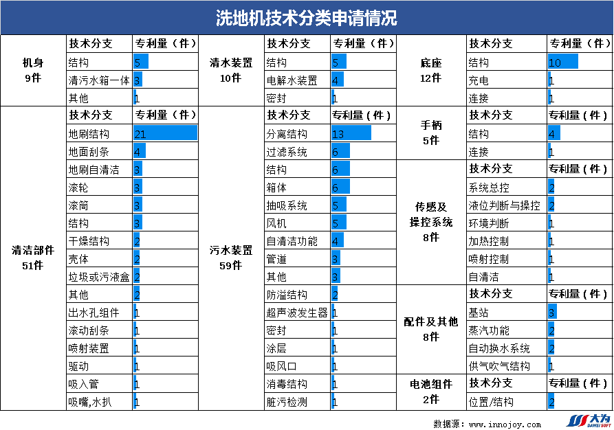 爆款追蹤丨洗地機(jī)領(lǐng)域最新技術(shù)動(dòng)態(tài)和競(jìng)爭(zhēng)格局