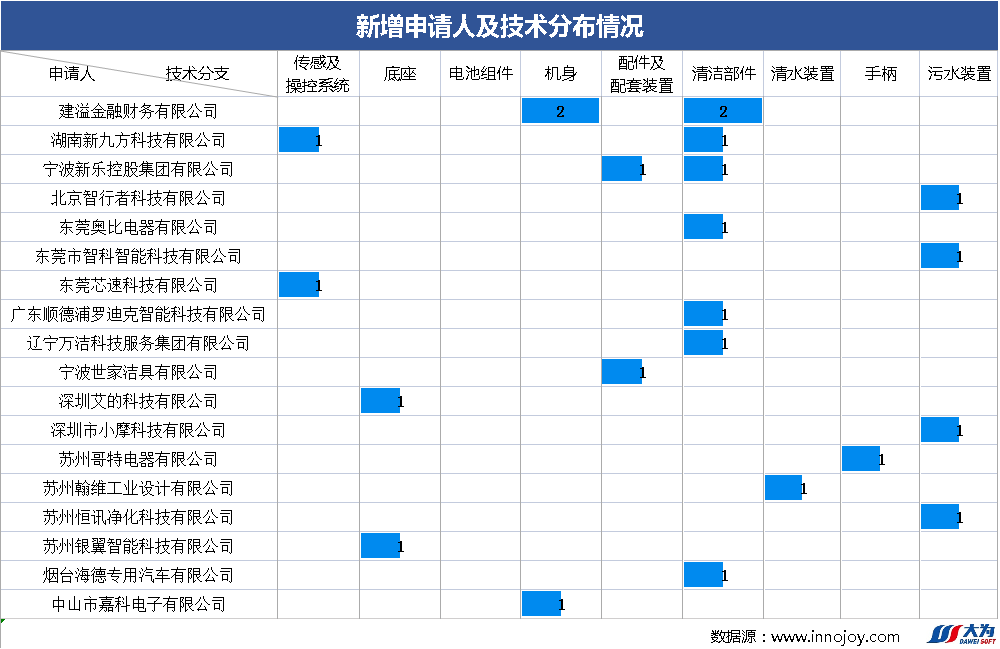 爆款追蹤丨洗地機(jī)領(lǐng)域最新技術(shù)動(dòng)態(tài)和競(jìng)爭(zhēng)格局