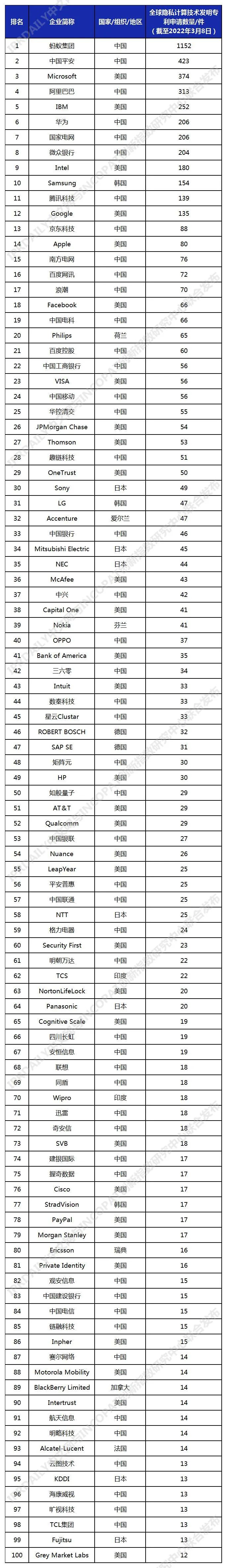 全球隱私計(jì)算技術(shù)發(fā)明專(zhuān)利排行榜（TOP100）