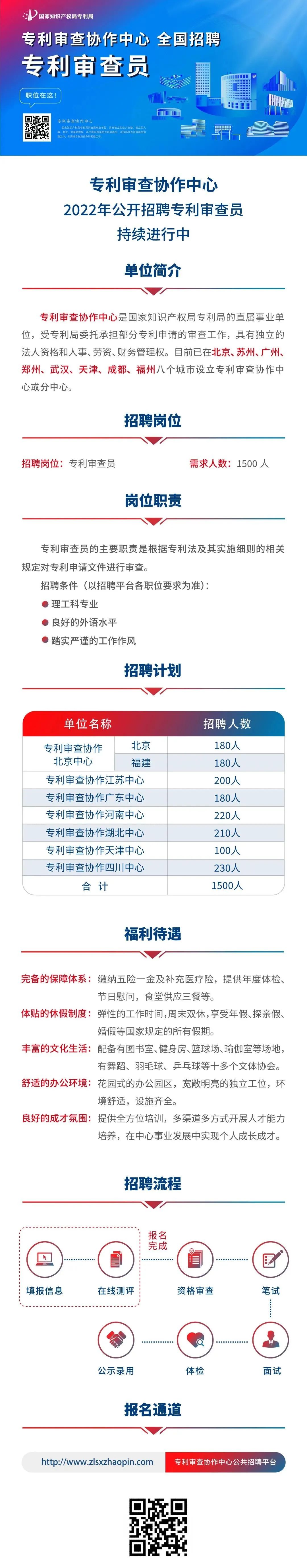 1500人！2022專利審查員招聘持續(xù)進行中  ?