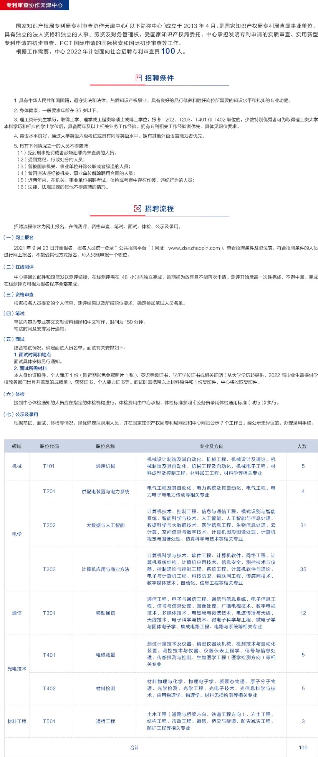 1500人！2022專利審查員招聘持續(xù)進行中  ?