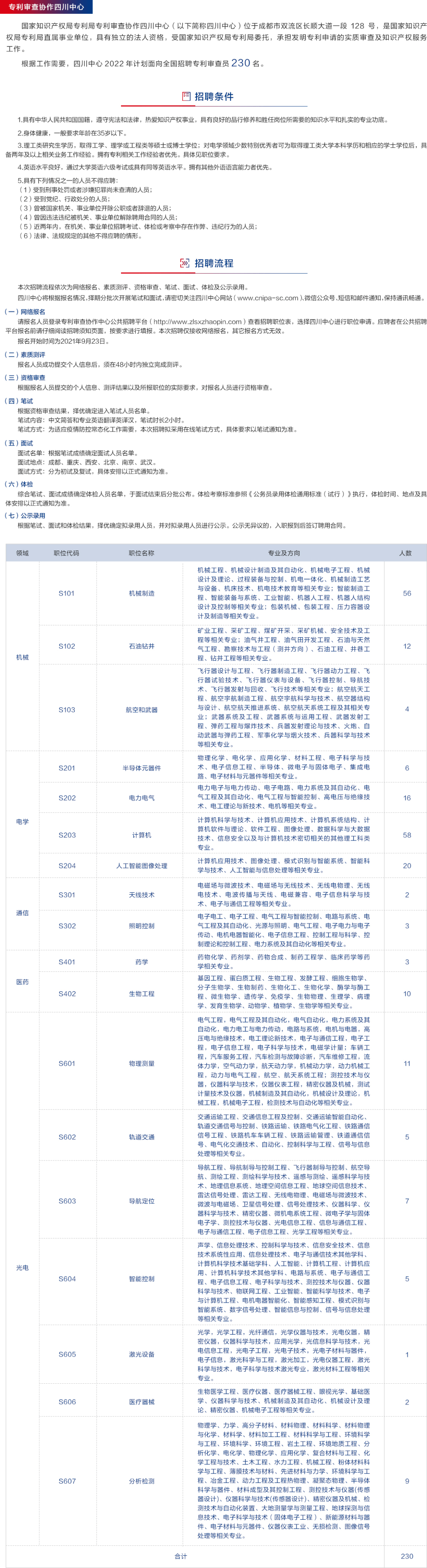 1500人！2022專利審查員招聘持續(xù)進行中  ?