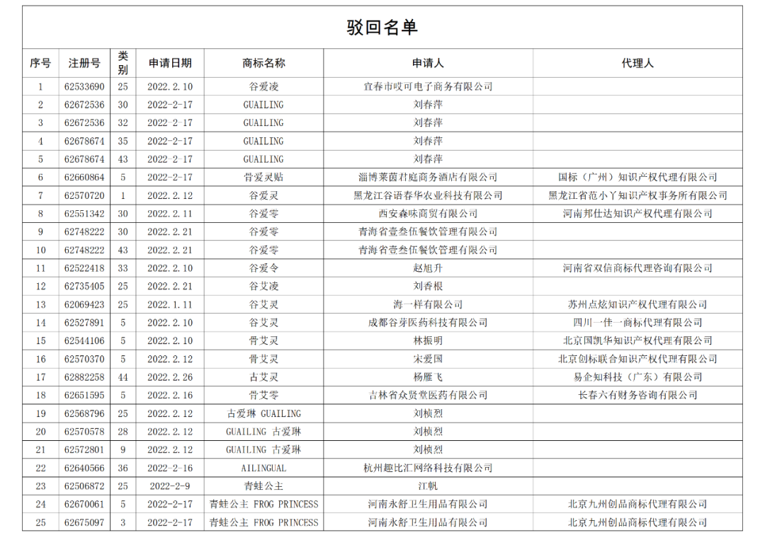 依法駁回“谷愛凌”等1270件涉冬奧會、冬殘奧會商標(biāo)注冊申請