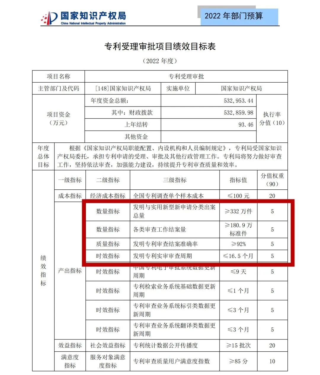 國(guó)知局2022年部門(mén)預(yù)算：專(zhuān)利審查費(fèi)44.7億元，評(píng)選中國(guó)專(zhuān)利獎(jiǎng)項(xiàng)目數(shù)量≥2000項(xiàng)