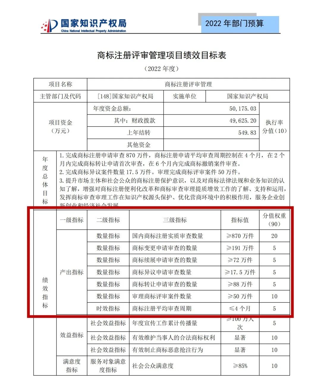 國(guó)知局2022年部門(mén)預(yù)算：專(zhuān)利審查費(fèi)44.7億元，評(píng)選中國(guó)專(zhuān)利獎(jiǎng)項(xiàng)目數(shù)量≥2000項(xiàng)