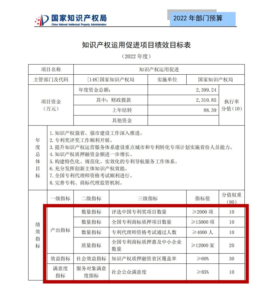 國(guó)知局2022年部門(mén)預(yù)算：專(zhuān)利審查費(fèi)44.7億元，評(píng)選中國(guó)專(zhuān)利獎(jiǎng)項(xiàng)目數(shù)量≥2000項(xiàng)