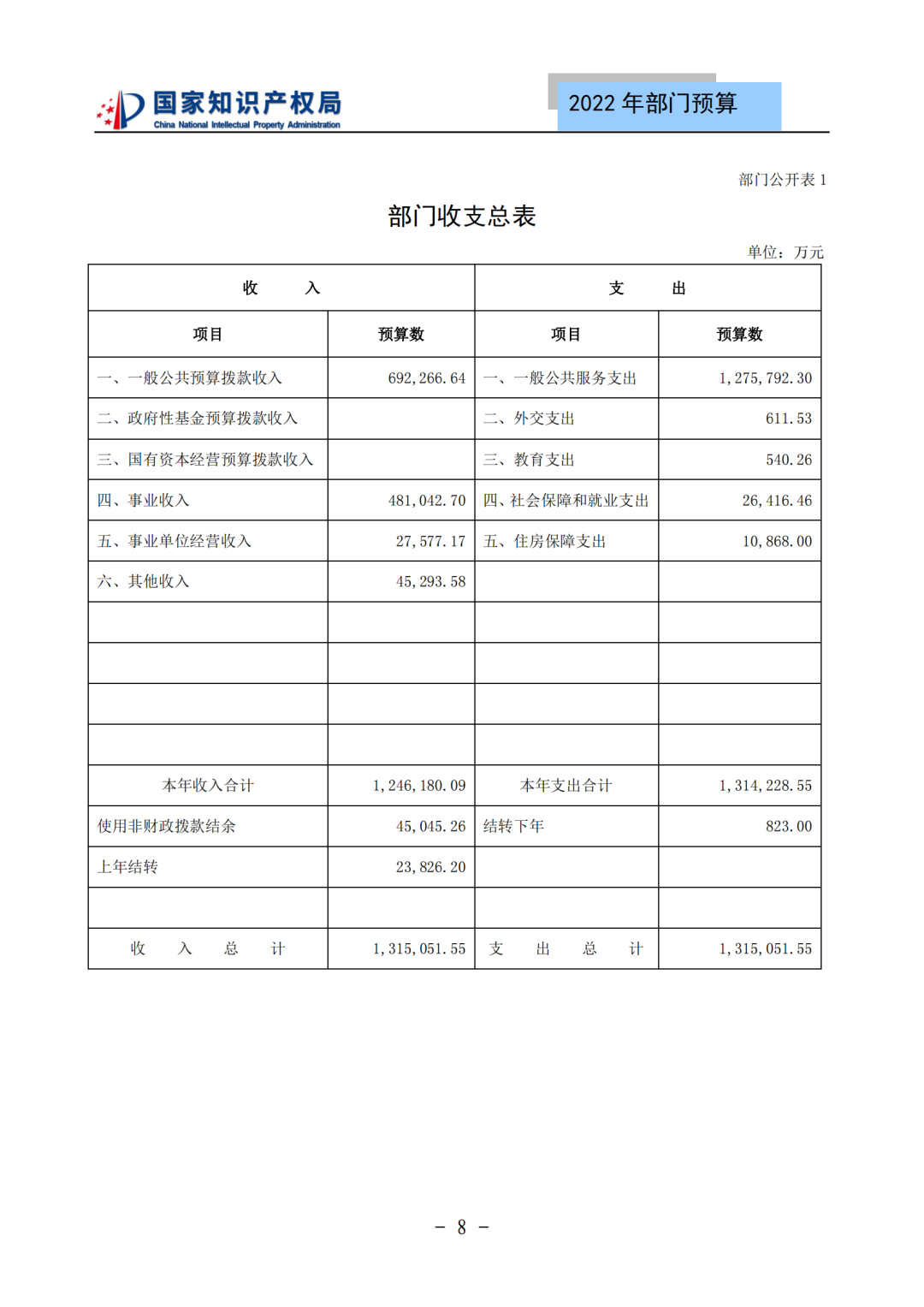 國(guó)知局2022年部門(mén)預(yù)算：專(zhuān)利審查費(fèi)44.7億元，評(píng)選中國(guó)專(zhuān)利獎(jiǎng)項(xiàng)目數(shù)量≥2000項(xiàng)