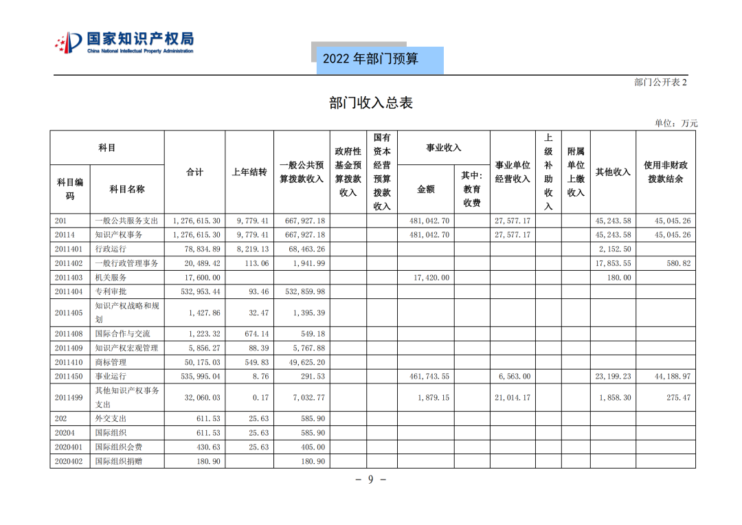 國(guó)知局2022年部門(mén)預(yù)算：專(zhuān)利審查費(fèi)44.7億元，評(píng)選中國(guó)專(zhuān)利獎(jiǎng)項(xiàng)目數(shù)量≥2000項(xiàng)