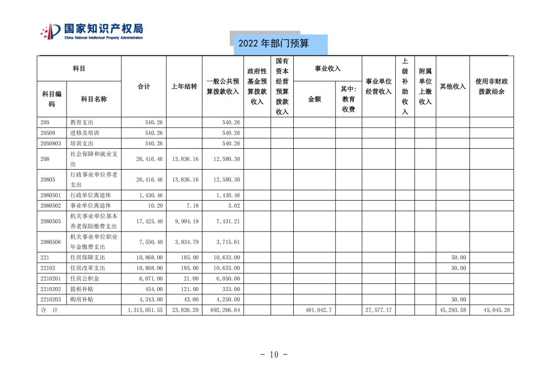 國(guó)知局2022年部門(mén)預(yù)算：專(zhuān)利審查費(fèi)44.7億元，評(píng)選中國(guó)專(zhuān)利獎(jiǎng)項(xiàng)目數(shù)量≥2000項(xiàng)