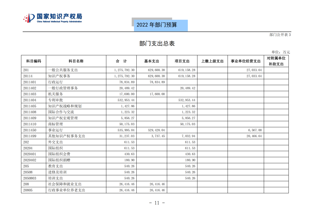 國(guó)知局2022年部門(mén)預(yù)算：專(zhuān)利審查費(fèi)44.7億元，評(píng)選中國(guó)專(zhuān)利獎(jiǎng)項(xiàng)目數(shù)量≥2000項(xiàng)