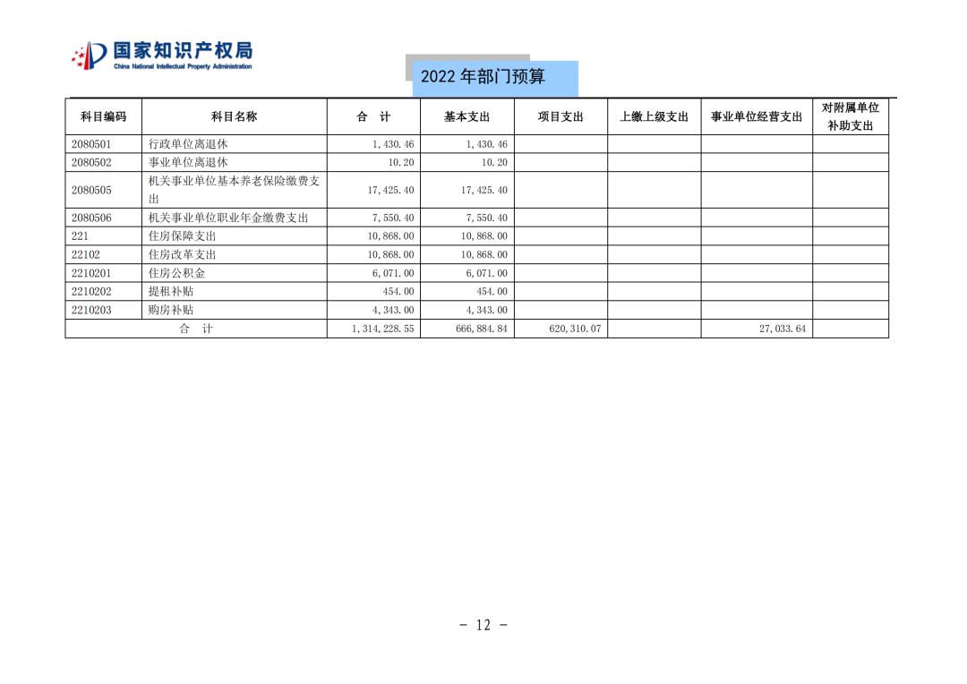 國(guó)知局2022年部門(mén)預(yù)算：專(zhuān)利審查費(fèi)44.7億元，評(píng)選中國(guó)專(zhuān)利獎(jiǎng)項(xiàng)目數(shù)量≥2000項(xiàng)