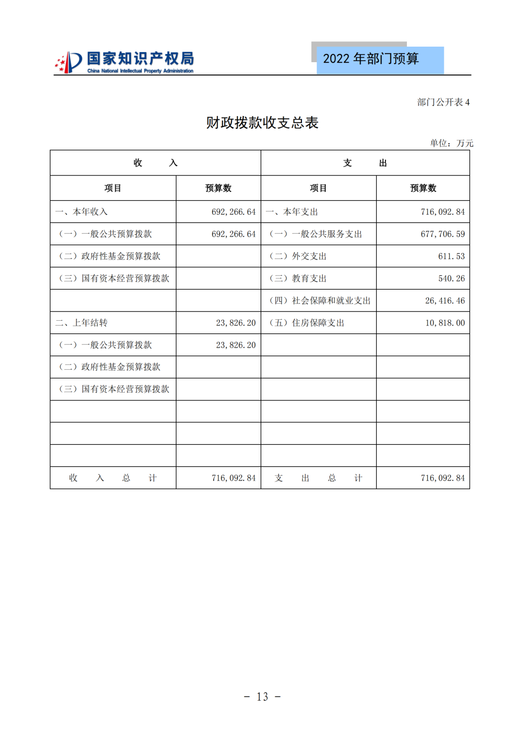 國(guó)知局2022年部門(mén)預(yù)算：專(zhuān)利審查費(fèi)44.7億元，評(píng)選中國(guó)專(zhuān)利獎(jiǎng)項(xiàng)目數(shù)量≥2000項(xiàng)