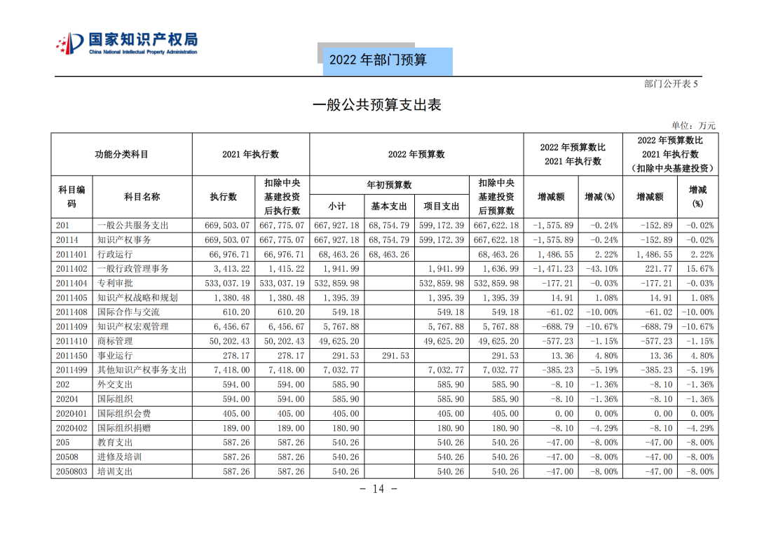 國(guó)知局2022年部門(mén)預(yù)算：專(zhuān)利審查費(fèi)44.7億元，評(píng)選中國(guó)專(zhuān)利獎(jiǎng)項(xiàng)目數(shù)量≥2000項(xiàng)