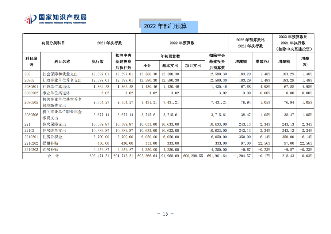 國(guó)知局2022年部門(mén)預(yù)算：專(zhuān)利審查費(fèi)44.7億元，評(píng)選中國(guó)專(zhuān)利獎(jiǎng)項(xiàng)目數(shù)量≥2000項(xiàng)