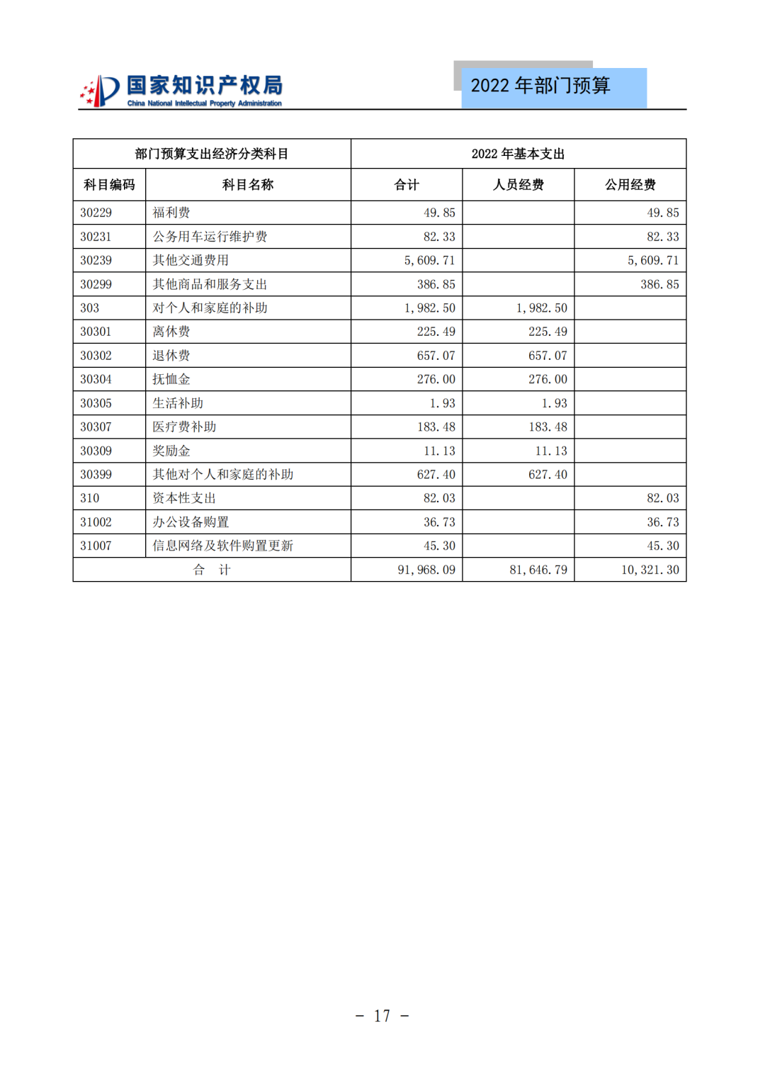 國(guó)知局2022年部門(mén)預(yù)算：專(zhuān)利審查費(fèi)44.7億元，評(píng)選中國(guó)專(zhuān)利獎(jiǎng)項(xiàng)目數(shù)量≥2000項(xiàng)