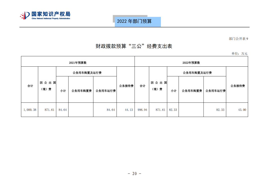 國(guó)知局2022年部門(mén)預(yù)算：專(zhuān)利審查費(fèi)44.7億元，評(píng)選中國(guó)專(zhuān)利獎(jiǎng)項(xiàng)目數(shù)量≥2000項(xiàng)