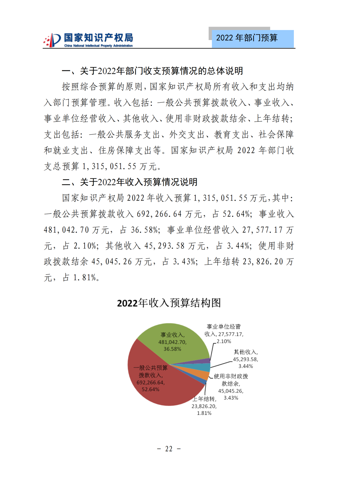 國(guó)知局2022年部門(mén)預(yù)算：專(zhuān)利審查費(fèi)44.7億元，評(píng)選中國(guó)專(zhuān)利獎(jiǎng)項(xiàng)目數(shù)量≥2000項(xiàng)