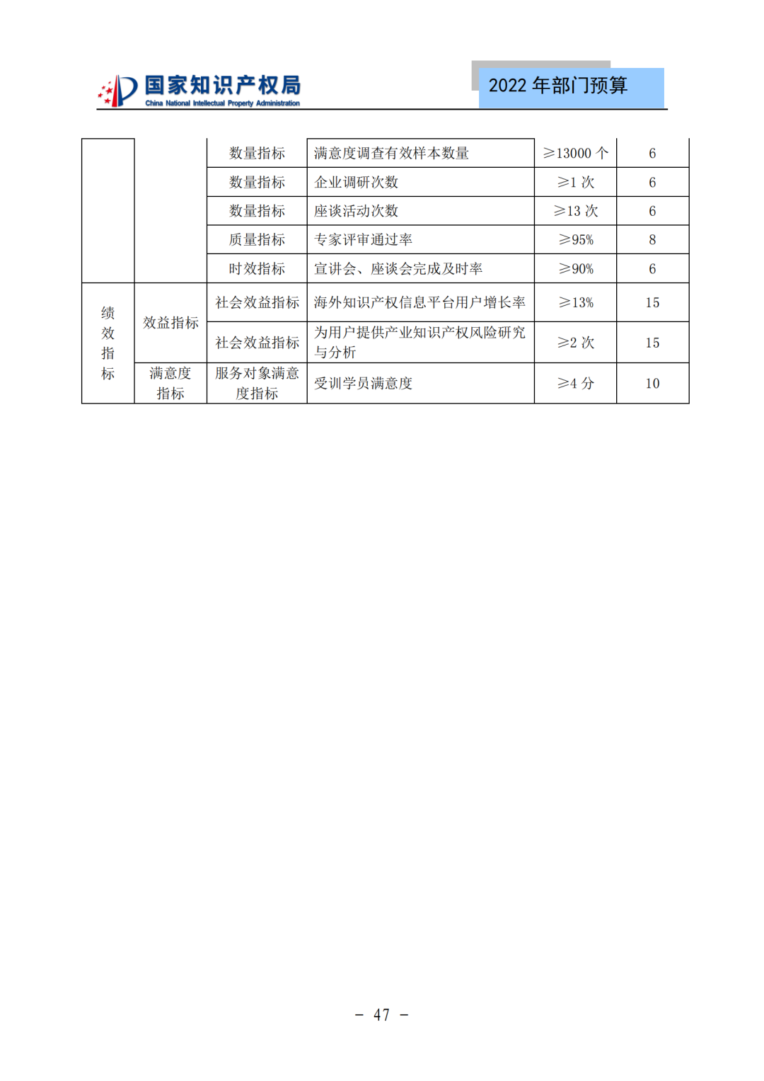 國(guó)知局2022年部門(mén)預(yù)算：專(zhuān)利審查費(fèi)44.7億元，評(píng)選中國(guó)專(zhuān)利獎(jiǎng)項(xiàng)目數(shù)量≥2000項(xiàng)