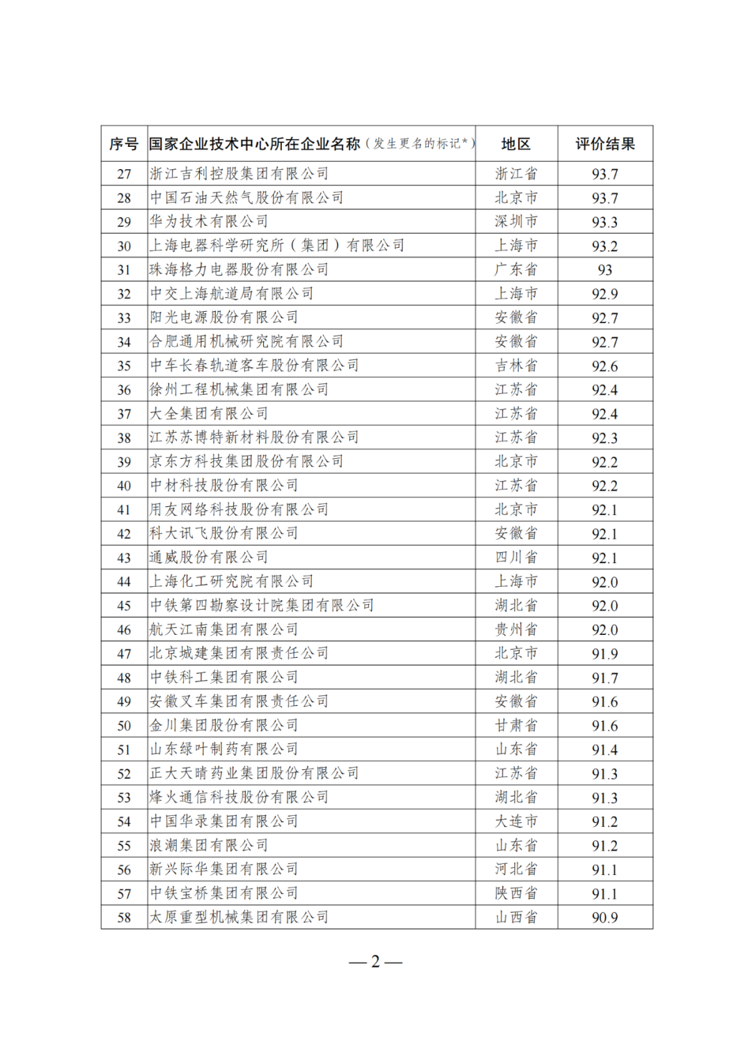 85家企業(yè)技術中心評為基本合格被警告，112家企業(yè)技術評為不合格被撤銷｜附名單