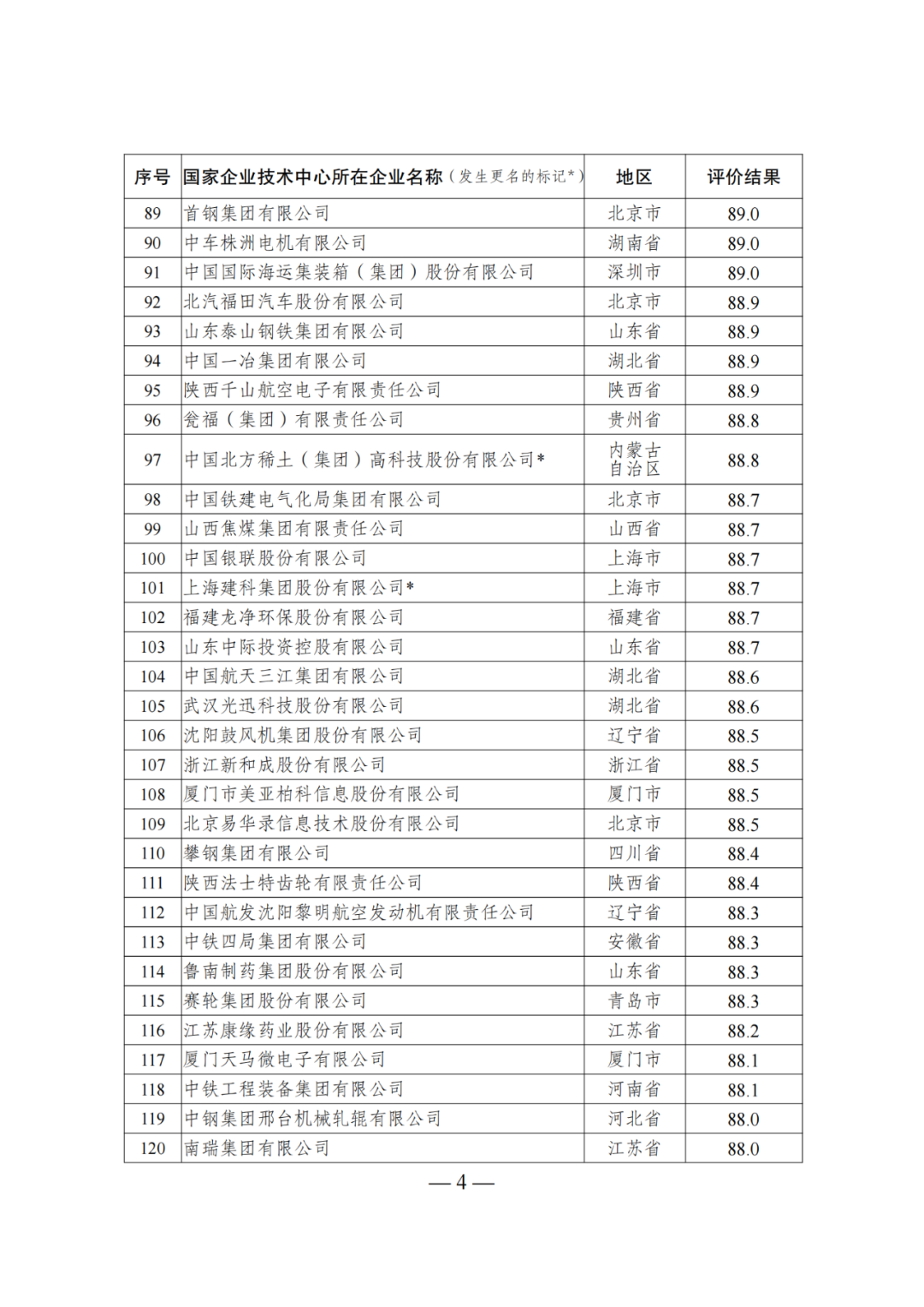 85家企業(yè)技術中心評為基本合格被警告，112家企業(yè)技術評為不合格被撤銷｜附名單