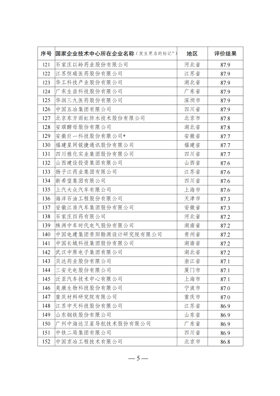 85家企業(yè)技術中心評為基本合格被警告，112家企業(yè)技術評為不合格被撤銷｜附名單