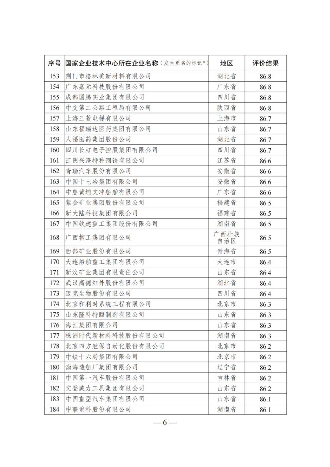 85家企業(yè)技術中心評為基本合格被警告，112家企業(yè)技術評為不合格被撤銷｜附名單