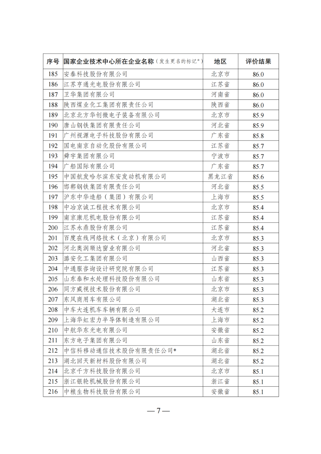 85家企業(yè)技術中心評為基本合格被警告，112家企業(yè)技術評為不合格被撤銷｜附名單