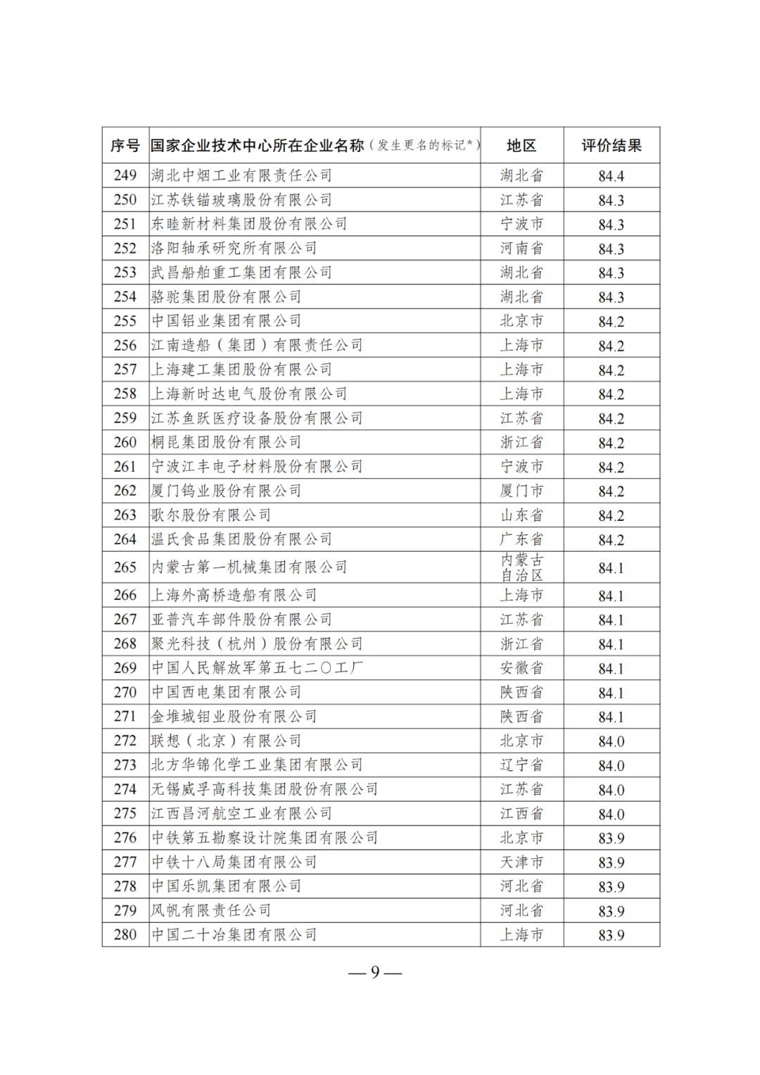 85家企業(yè)技術中心評為基本合格被警告，112家企業(yè)技術評為不合格被撤銷｜附名單