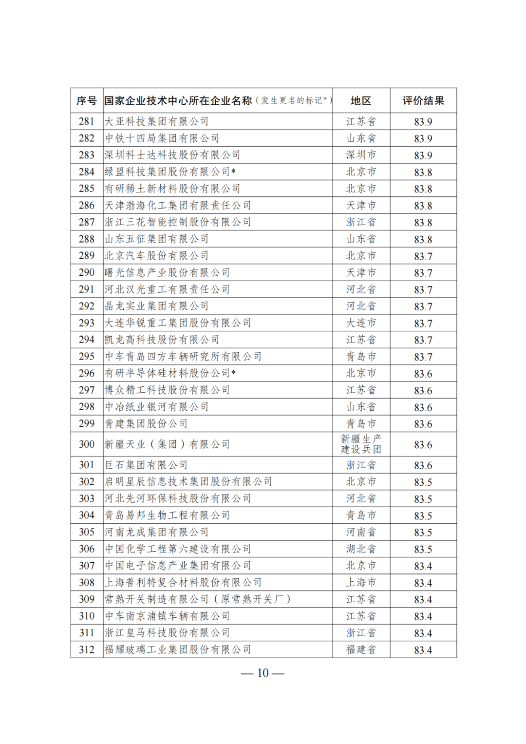 85家企業(yè)技術中心評為基本合格被警告，112家企業(yè)技術評為不合格被撤銷｜附名單