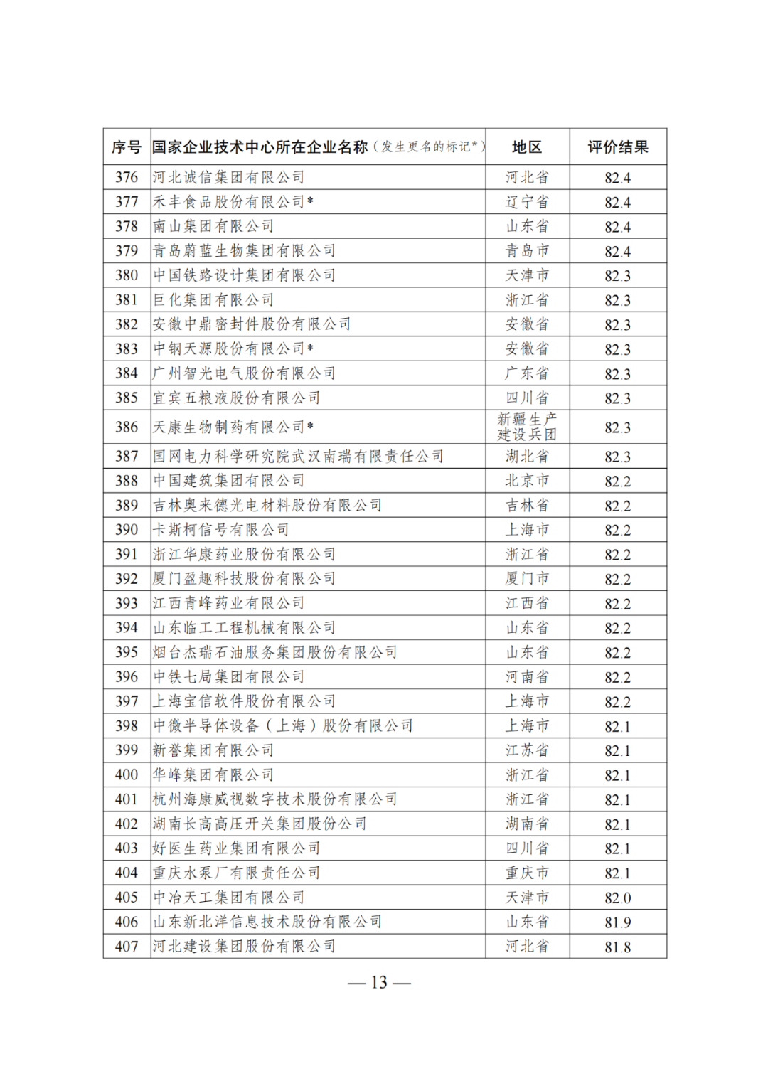 85家企業(yè)技術中心評為基本合格被警告，112家企業(yè)技術評為不合格被撤銷｜附名單