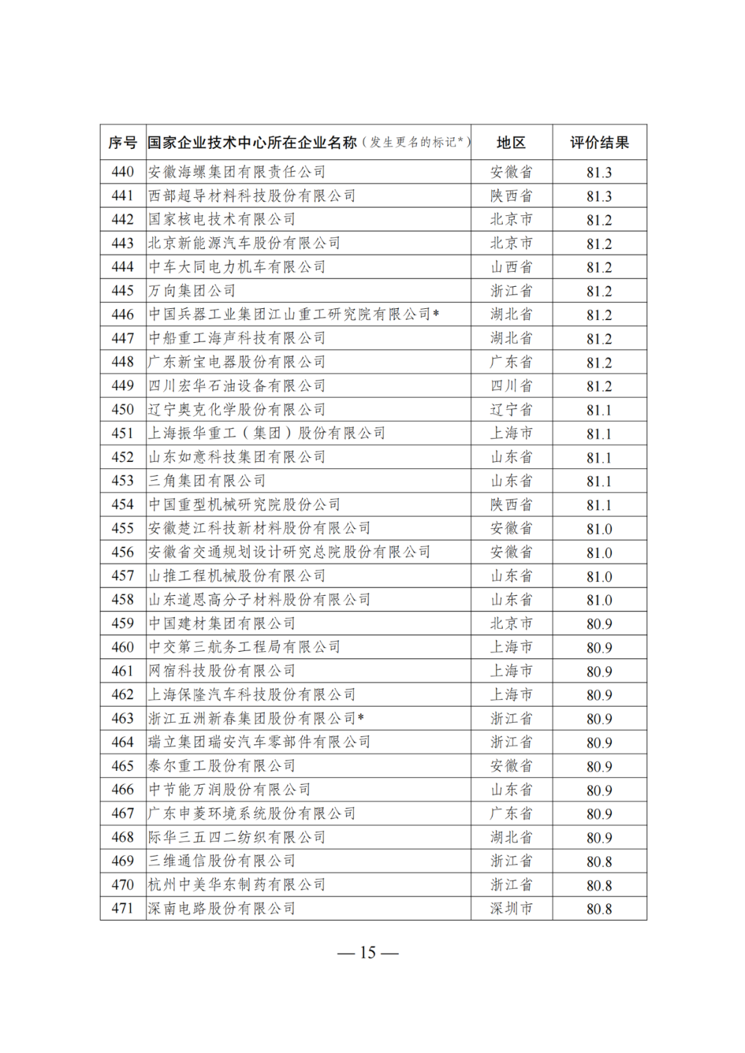 85家企業(yè)技術中心評為基本合格被警告，112家企業(yè)技術評為不合格被撤銷｜附名單