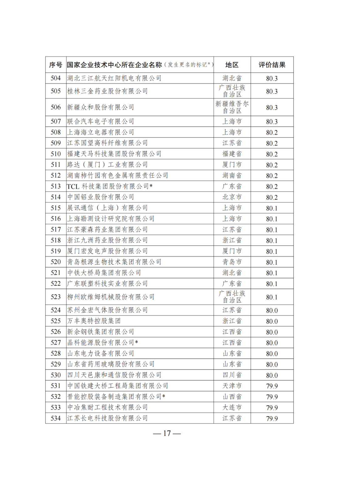 85家企業(yè)技術中心評為基本合格被警告，112家企業(yè)技術評為不合格被撤銷｜附名單