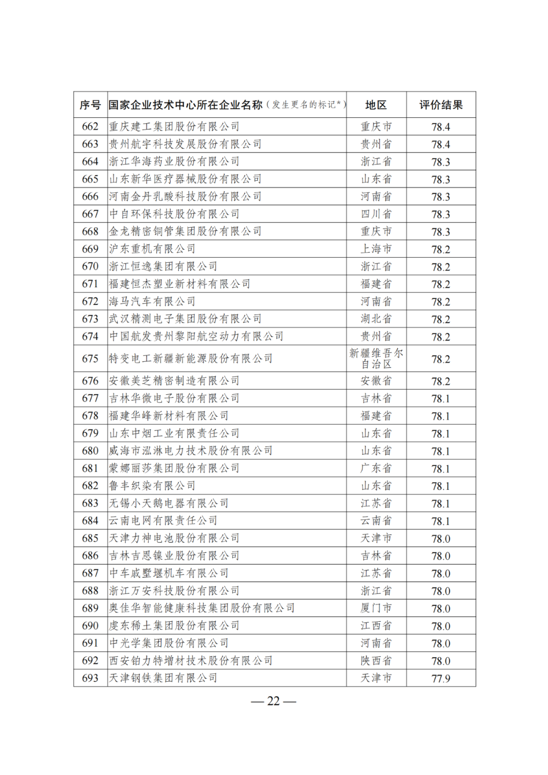 85家企業(yè)技術中心評為基本合格被警告，112家企業(yè)技術評為不合格被撤銷｜附名單