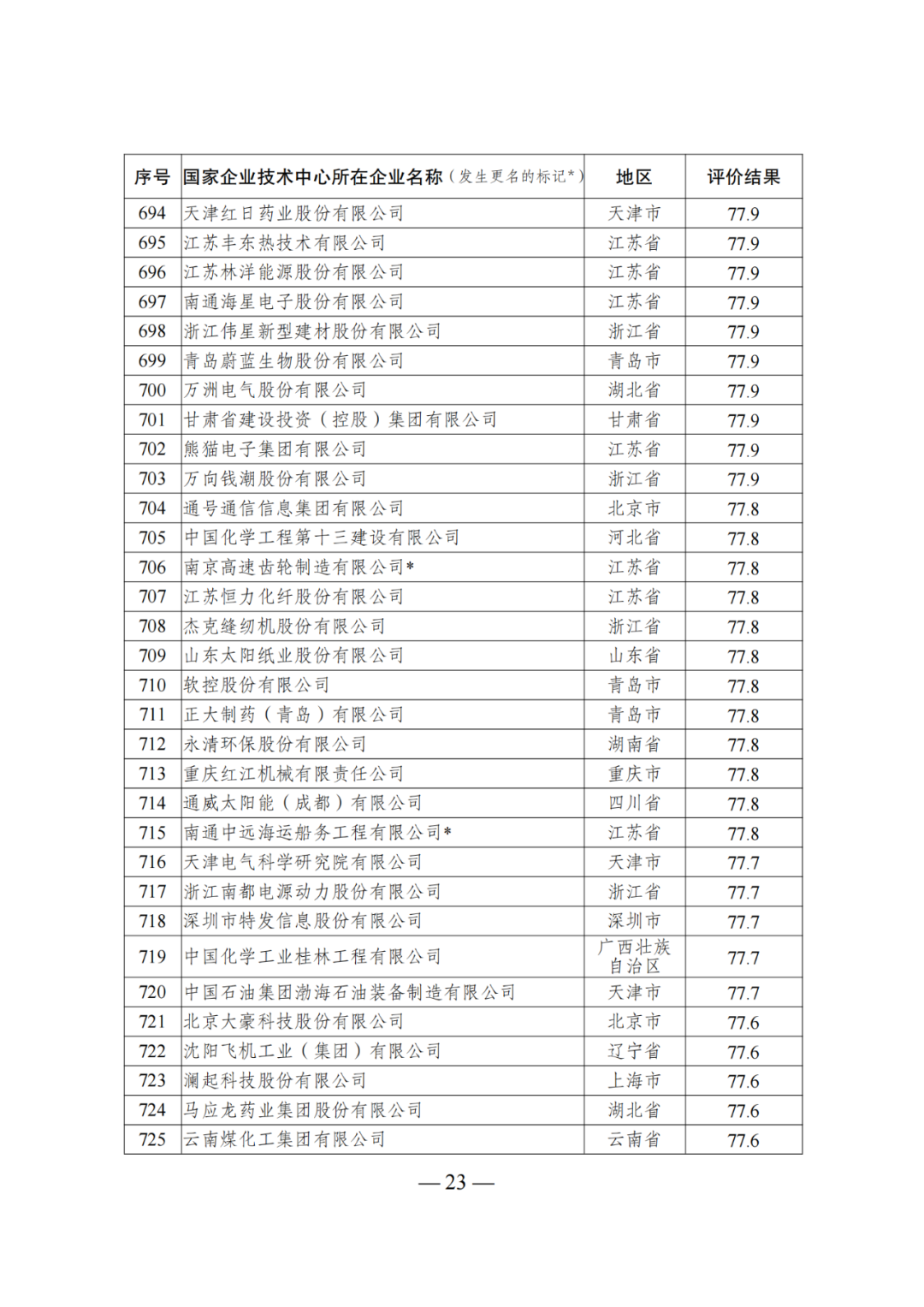 85家企業(yè)技術中心評為基本合格被警告，112家企業(yè)技術評為不合格被撤銷｜附名單